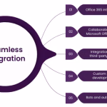Integrating Nuance Solutions with Microsoft Teams for Seamless Collaboration